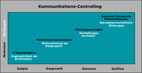 Überblick Kommunikations-Controlling